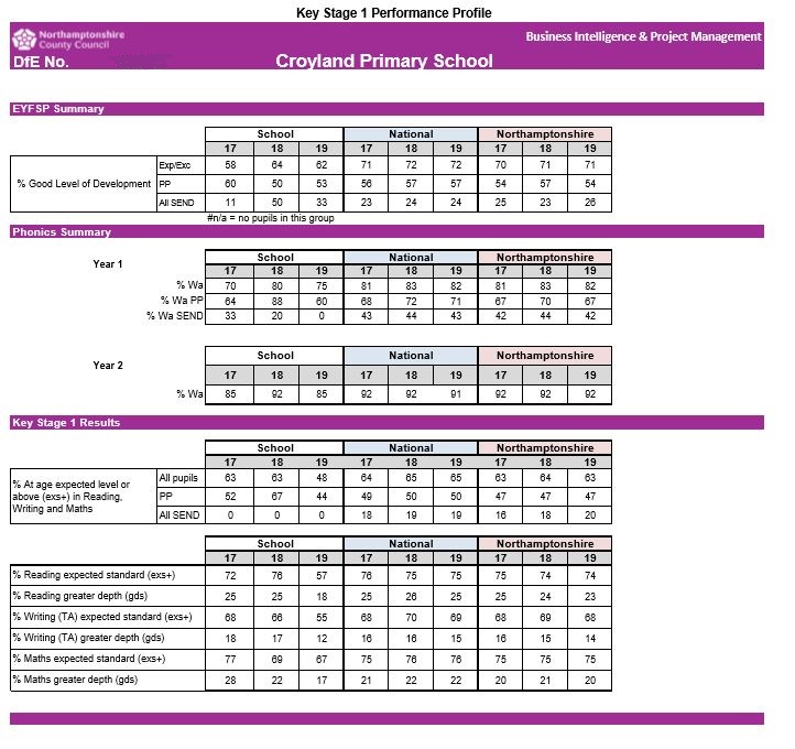School Performance 18/19 (Standards) Croyland Primary School